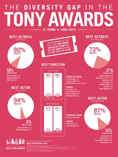 Tony Awards Infographic 